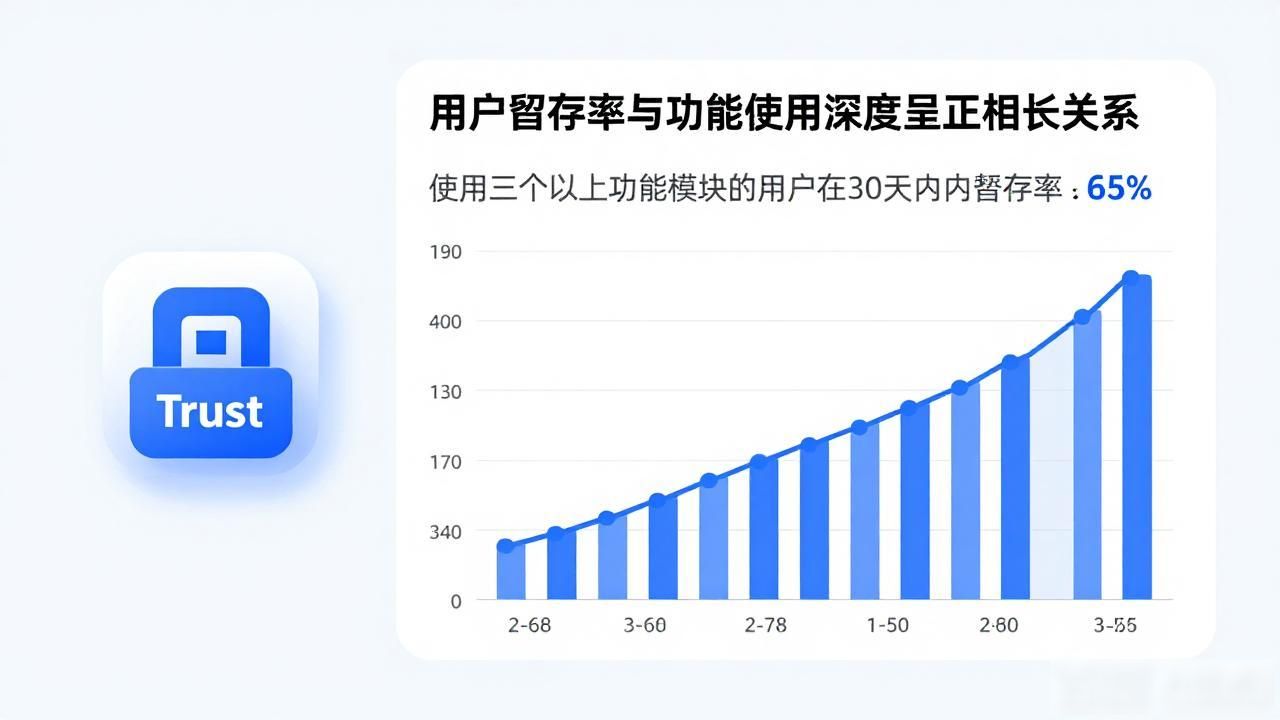 Trust钱包用户行为分析_去中心化数字钱包用户留存率提升策略_Trust钱包下载后的用户行为分析与反馈